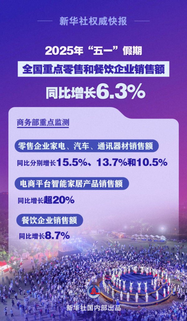大财配资 新华社权威快报｜繁荣活跃！“五一”假期全国重点零售和餐饮企业销售额同比增长6.3%