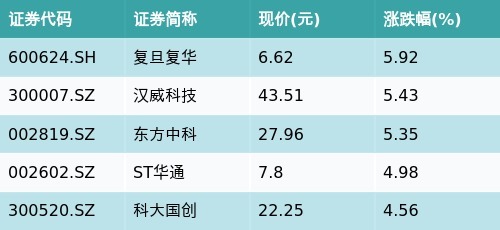 大圣配资 ETF最前线 | 线上消费ETF(159725)早盘上涨2.64%，脑机接口主题走强，复旦复华上涨5.92%