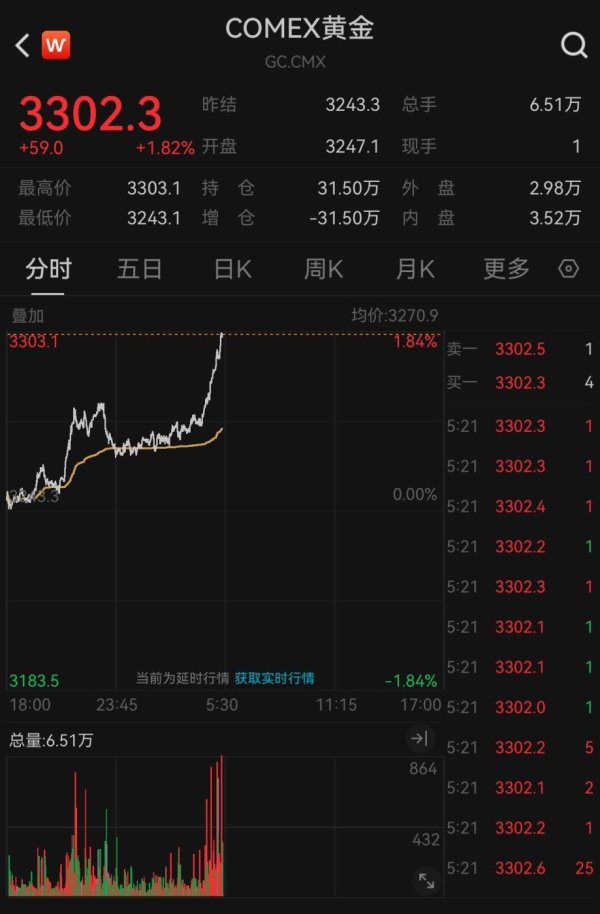 富明配资 金价，再次大涨！