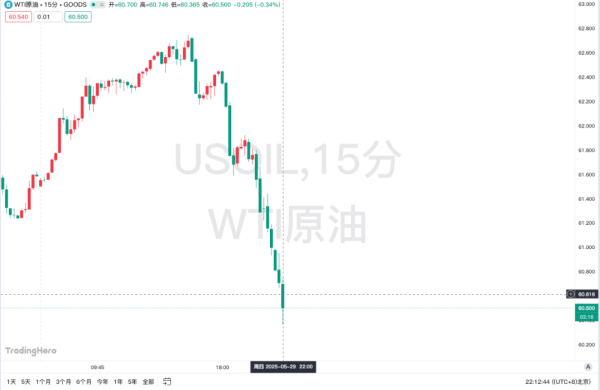 富灯网 刚刚，大反转：特朗普关税政策暂时恢复！以色列总理接受美方“加沙停火方案”，油价下跌