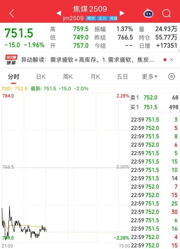 三羊财务 一度跌破750元/吨大关，创近8年来新低！焦煤后市怎么走？